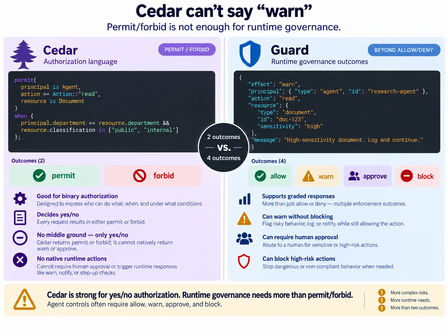 Cedar permit/forbid vs Guard allow, warn, approve, and block — why permit/forbid is not enough for runtime governance of AI agents