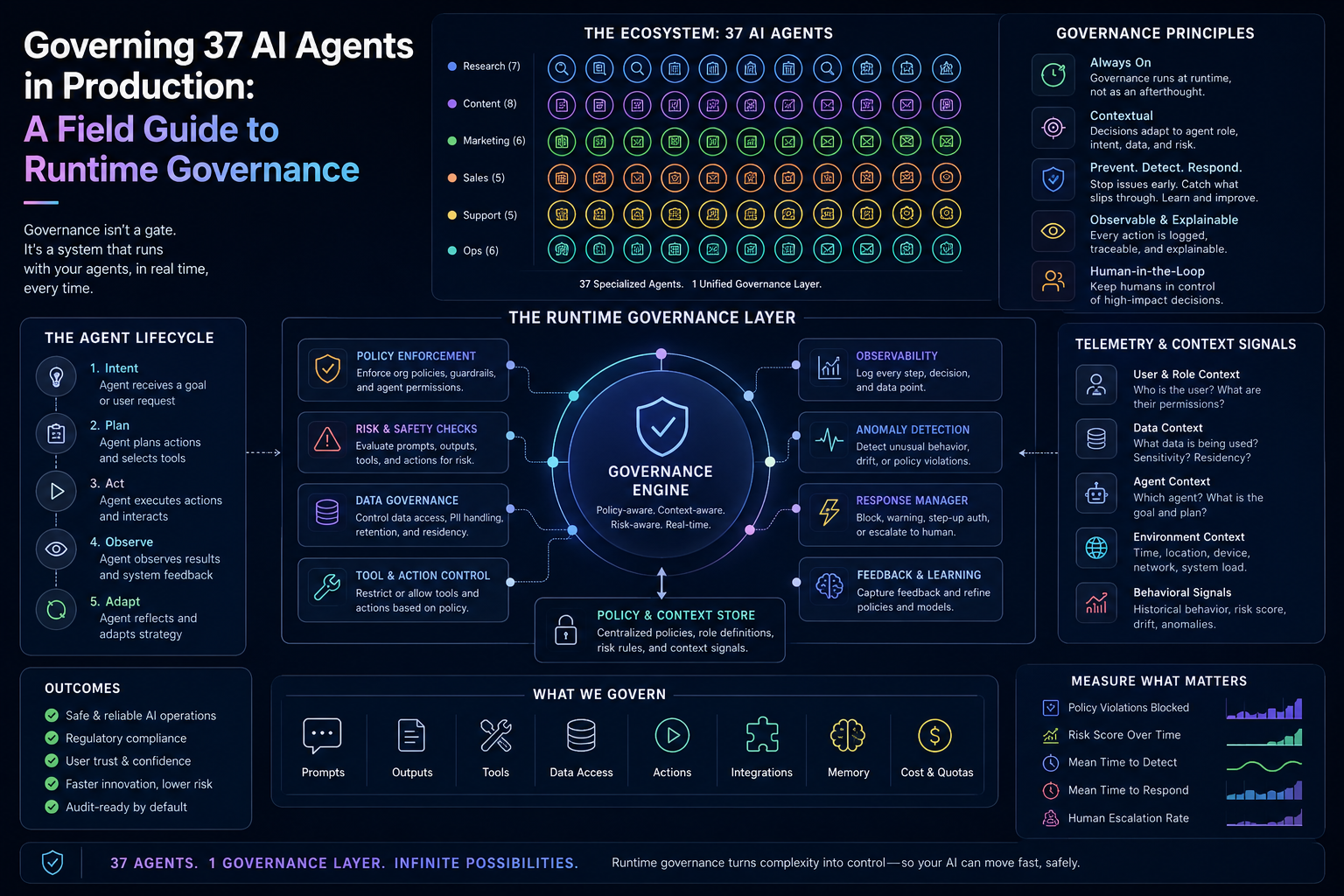 Governing 37 AI Agents in Production — a field guide to runtime governance